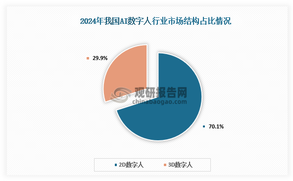 市场结构来看，AI数字人可分为2D数字人以及3D数字人两大类别。2024年2D数字人市场规模达28.9亿元，市场占比达70.1%；3D数字人市场份额占比29.9%。