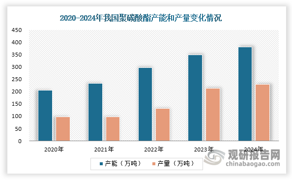 近年来，我国聚碳酸酯行业实现跨越式发展，供给能力显著增强。数据显示，2020至2024年间，国内聚碳酸酯产能从206万吨快速扩张至381万吨，年均复合增长率高达16.62%。伴随产能的持续释放，其产量也从98万吨跃升至230万吨，年均复合增长率达到23.77%。随着我国聚碳酸酯供给能力提升，其对外依存度从2020年的62.45%大幅降至2024年的27.83%，进口替代成效显著。