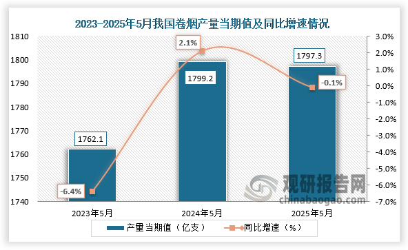 数据显示，近三年同期我国卷烟产量当期值呈先升后降走势。2025年5月我国卷烟产量当期值约为1797.3亿支，同比下降0.1%。