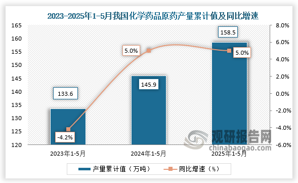 累计值来看，2025年1-5月我国化学药品原药产量累计约为158.5万吨，同比增长5%。整体来看，近三年同期我国化学药品原药产量累计值呈增长走势。