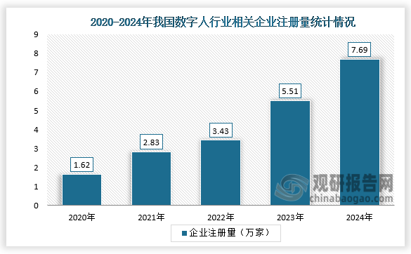 从企业注册量来看，2020-2024年，我国数字人产业相关企业注册量从1.62万家增长至7.69万家，年均复合增长率达47.7%。截至2025年6月24日，我国数字人相关企业注册总量达到30.54万家。
