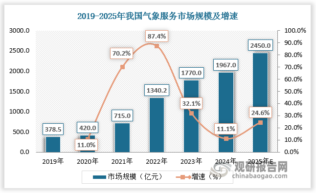 气象服务应用从传统领域向新兴领域拓展，其在经济社会中发挥的作用将越来越重要，行业发展空间广阔。根据数据，2024年我国气象服务市场规模达1967亿元，同比增长11.1%；其中农业领域市场规模占比28.3%；交通领域市场规模占比23.2%；风电领域市场规模占比9.0%，其他领域市场规模占比达39.5%。预计2025年我国气象服务市场规模将达到2450亿元，同比增长24.6%。