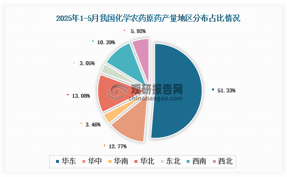 各大区产量分布来看，2025年1-5月我国化学农药原药产量以华东区域占比最大，约为51.33%，其次是华北区域，占比为13.08%。