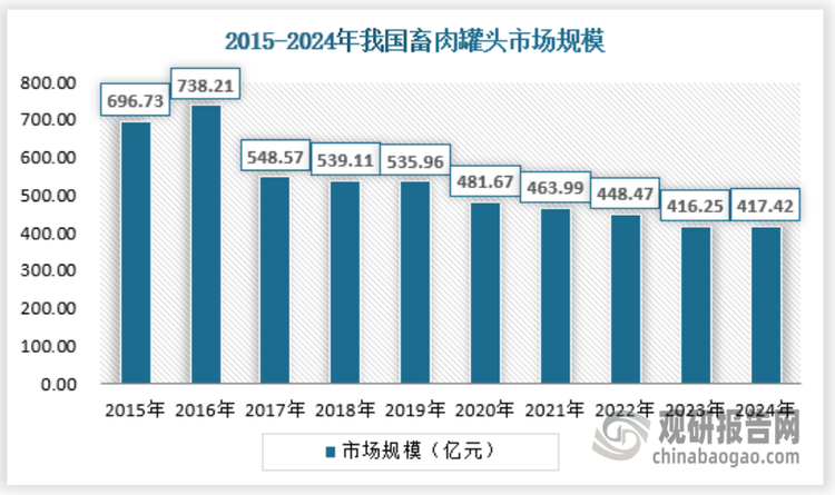 畜肉类罐头‌包括猪肉、牛肉、羊肉等。例如，红烧猪肉罐头、清蒸牛肉罐头等。畜肉罐头是肉罐头当中最主要的品种，2024年我国畜肉罐头市场规模约为417.42亿元。