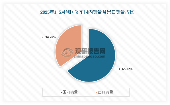 具体来看，在2025年1-5月我国叉车国内销量较高，占比为65.22%；而出口销量销量占比为34.78%。