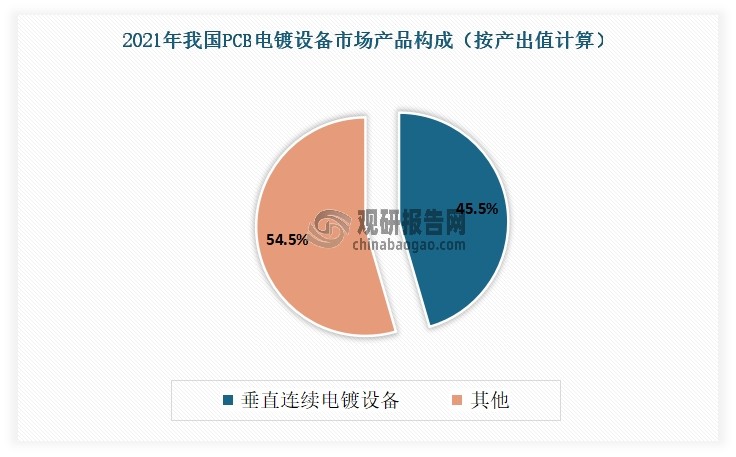 目前垂直连续电镀设备由于具有电镀均匀、节能、环保、维护简单等优点，已逐渐成为我国PCB电镀设备市场中主流产品。有数据显示，2021年在我国PCB电镀设备市场中，垂直连续电镀设备市场规模达到1.5亿元（按产出值计算），占比达到45.5%。预计到2026年，我国垂直连续电镀设备市场规模将达到24亿元，自2021年起的复合年增长率高达10.0%，这一增长率甚至超越了整个PCB电镀设备市场的增长速度。