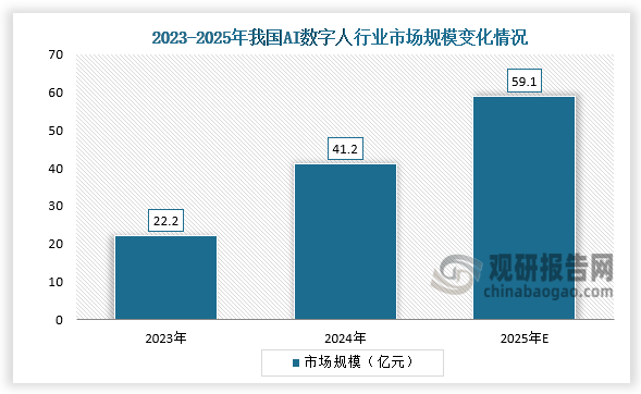 从市场规模来看，在生成式AI和大模型技术的双重驱动下，AI数字人赛道迎来突破性发展，我国AI数字人行业市场规模实现高速增长。2024年我国AI数字人行业市场规模约41.2亿元，同比增长85.3%；预计2025年我国AI数字人行业市场规模将达到59.1亿元。
