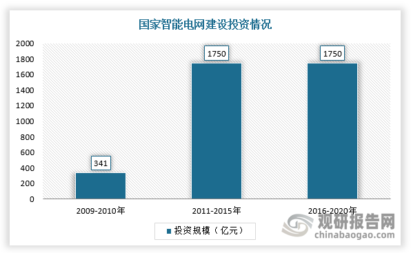随着我国电网建设的不断推进和电网的完善，电网总投资保持在高位，但金额和增速有所下降，智能化总投资金额总体较为稳定，但配电环节智能化投资仍旧保持增长的趋势，且占智能化总投资的比例也越来越高。根据国家电网发布的《国家电网智能化规划总报告》，2011-2015年，国家电网智能化规划总投资金额为1750亿元，其中配电环节智能化投资金额380亿元，占比21.71%；2016-2020年，国家电网智能化规划总投资金额为1750亿元，其中配电环节智能化投资金额456亿元，占比26.06%，配电环节智能化投资金额同比增长20.00%，且电网总投资和智能化总投资的比例均有所提高。
