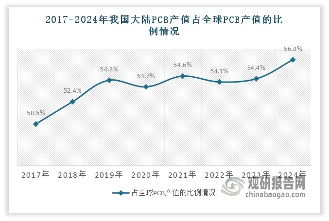 数据来源：Prismark，观研天下整理