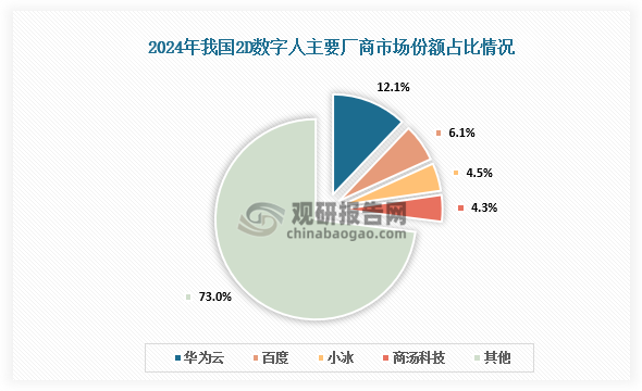 2D数字人市场份额来看，2D数字人主要厂商中，华为云2024年以12.1%的市场份额位居行业第一；其次是百度、小冰和商汤科技，占比分别为6.1%、4.5%、4.3%。
