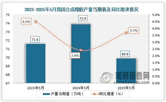 数据显示，近三年同期我国合成橡胶产量当期值呈先升后降走势。2025年5月我国合成橡胶产量当期值约为69.9万吨，同比增长3.7%。