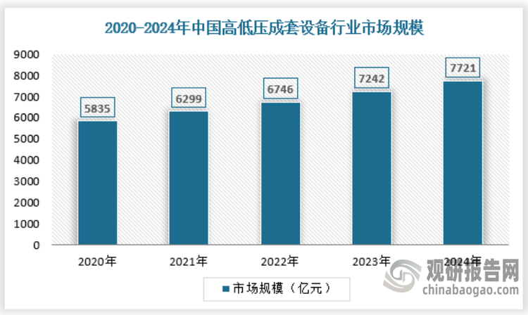 中国高低压成套设备市场规模近年来呈现出显著的增长趋势。随着经济持续发展、基础设施建设投入加大、城市化进程加快、新能源产业兴起以及智能化电网建设等，为高低压成套设备市场提供了广阔的发展空间。2024年我国高低压成套设备行业市场规模已经达到7721亿元。具体如下：