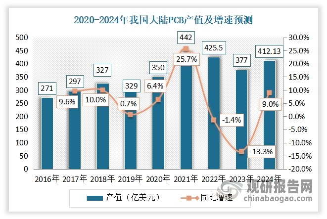 虽然与欧洲、美洲、日本等国家和地区相比，我国PCB制造行业的发展起步较晚，但近年发展速度较快。尤其是进入二十一世纪以来，凭借亚洲尤其是中国大陆在劳动力、资源、政策、产业聚集等方面的优势，全球电子制造业产能向中国大陆等亚洲地区进行转移，我国成为了全球PCB产业增长的动力引擎，并迅速发展成为全球PCB制造中心。数据显示，2023年我国大陆PCB产值为377.94亿美元（同比下降13.3%），占全球PCB产值的比例为54.37%。到2024年我国大陆PCB产值达412.13亿美元，同比增长9.%，占全球总产值735.65亿美元的56%，仍为全球最大的PCB生产基地。