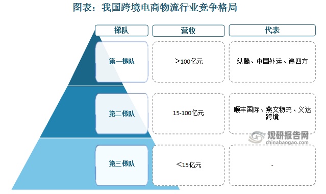 我国跨境电商物流行业呈现梯队化竞争格局。在跨境电商物流行业营业收入前50名的企业中，纵腾、中国外运、递四方跨境电商物流营业收入突破百亿元，占据行业头部地位。顺丰国际、燕文物流、义达跨境等企业凭借特色业务优势，跨境电商物流营业收入在15-100亿元之间。营业收入在15亿元以内的跨境电商物流企业在跨境电商物流营业收入前50名企业中占比最大，此类企业作为行业中坚力量，与其他中小型跨境电商物流企业相比，其在运营过程中积累了丰富的物流资源和服务经验。