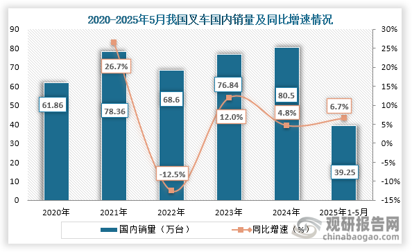 从国内销量来看，2020到2024年我国叉车国内销量为先增后降在增趋势，到2024年我国叉车国内销量为80.5万台，同比增长4.8%；2025年1-5月我国叉车销量为39.25万台，同比增长6.7%。