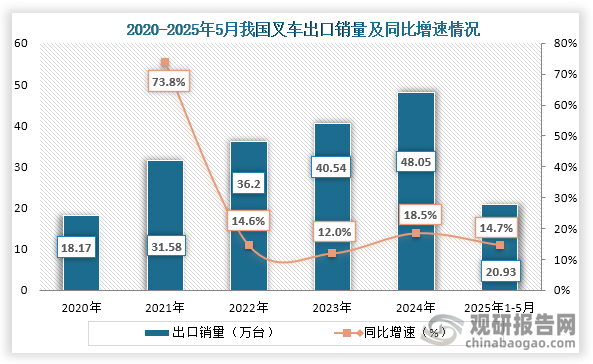 具体从出口销量来看，2020年到2024年我国叉车出口销量从18.17万台增长到了48.05万台，连续五年销量增长；2025年1-5月我国叉车出口销量为20.93万台，同比增长14.7%。