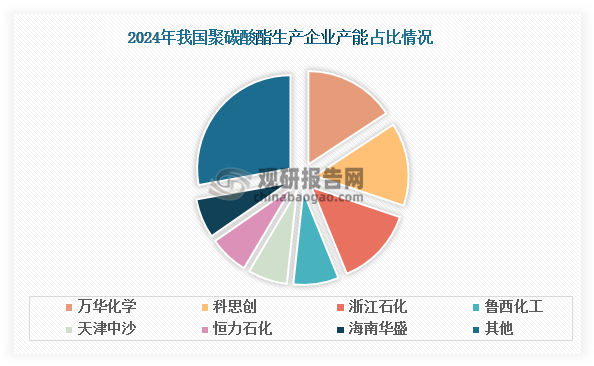 截至2024年底，我国共有17家聚碳酸酯生产企业，包括万华化学、科思创、浙江石化、鲁西化工、天津中沙等公司。其中，本土企业万华化学聚碳酸酯产能位居国内首位，达60万吨，占比15.75%；其次为外资企业科思创，以55万吨产能位居第二，占比 14.44%；浙江石化紧随其后，产能为50万吨，占比13.65%；其余企业产能均未超过30万吨。此外，行业集中度特征明显，前五大生产企业合计产能占比达到58.53%，显示出头部企业在产能规模上的显著优势。