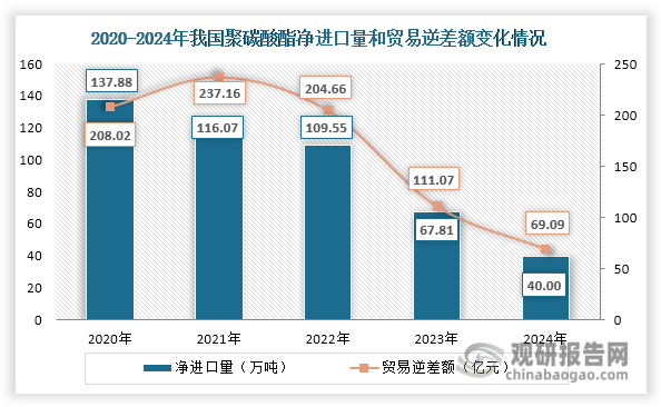 数据来源：海关总署、观研天下整理