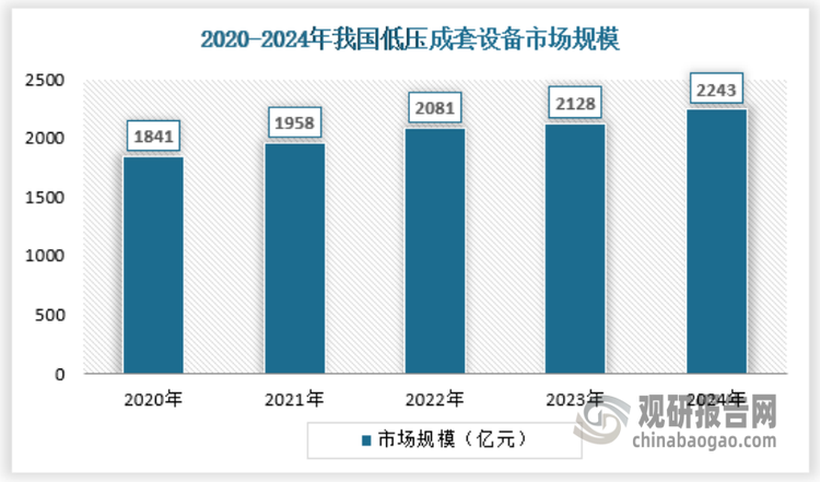 近年来随着智能电网、基础设施的建设实施、制造业的投资以及新能源行业的发展，我国低压成套设备行业一直保持快速增长的态势。2024年，我国低压成套设备市场规模约为2243亿元。