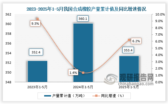 累计值来看，2025年1-5月我国合成橡胶产量累计约为353.4万吨，同比增长6.2%。整体来看，近三年同期我国合成橡胶产量累计值呈先升后降走势。