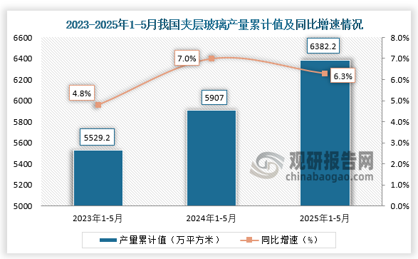 累计值来看，2025年1-5月我国夹层玻璃产量累计约为6382.2万平方米，同比增长6.3%。整体来看，近三年同期我国夹层玻璃产量累计值呈增长走势。