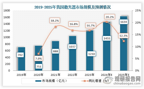 从市场规模来看，2019年到2023年我国激光器行业市场规模持续增长，到2023年我国激光器行业市场规模约为1210亿元，同比增长16.7%；预计到2025年我国激光器行业市场规模约为1634亿元。