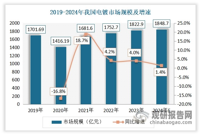 我国作为全球最大的电镀市场之一，近年随着5G通信、新能源汽车电子等新兴产业的快速发展，电镀市场规模持续增长。据数据显示，2019-2023年我国电镀市场规模达从1701.69亿元增长到了1822.9亿元。估计2024年我国电镀市场规模将达1848.7亿元。不过从增速看，当前我国电镀行业发展相对放缓。2023年我国电镀市场规模增速只有4%，较2022下降了0.2个百分点。估计2024年我国电镀市场规模增速仅1.4%，较2023年下降了2.6个百分点。