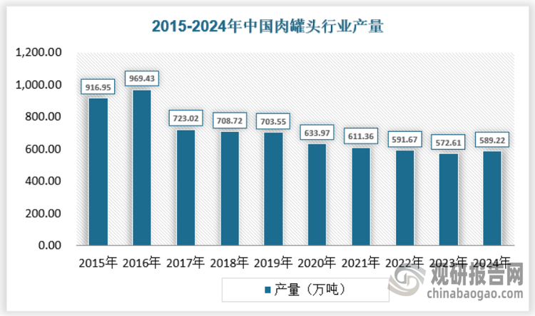 近年来我国肉罐头产量跟随罐头产量同步下降，2016年我国肉罐头产量达到近年来最高969.43万吨，2023年为近年来最低为572.61万吨，2024年微增长到589.22万吨。