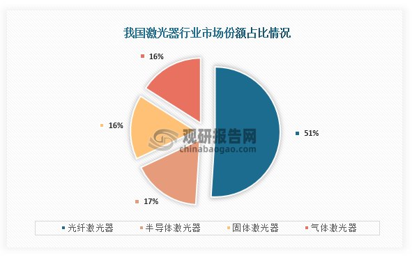 按增益介质的不同，激光器可分为光纤激光器、半导体激光器、固体激光器和气体激光器。其中光纤激光器市场份额占比最高，占比为51%；其次为半导体激光器，占比为17%；第三为固体激光器和气体激光器，占比均为16%。