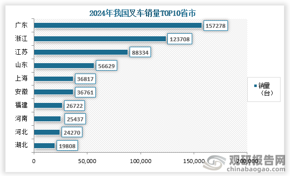 具体从各省市销量来看，我国叉车销量前三的省市分别为广东、浙江、江苏；销量为157278台、123708台、88334台；占比分别为19.54%、15.37%、10.97%。