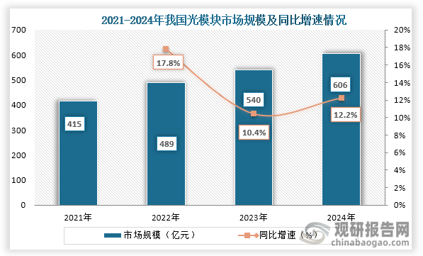 从国内市场规模来看，2021年到2024年我国光模块市场规模也维持逐年增长态势，到2024年我国光模块行业市场规模为606亿元，同比增长12.2%。