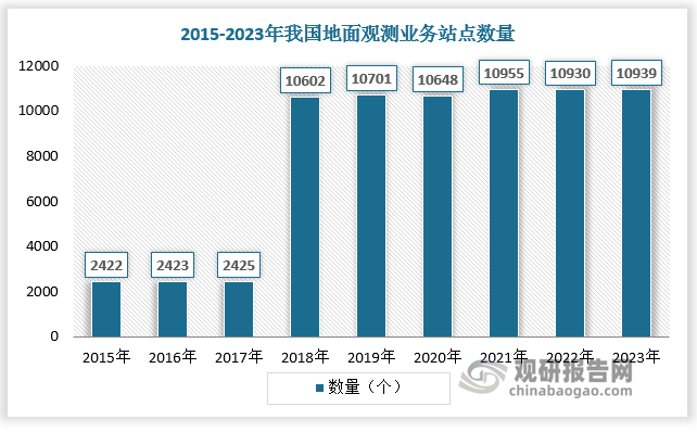 在观测手段上，地面气象观测站、气象雷达、卫星遥感等多种观测手段的综合运用，为气象信息的采集提供了坚实基础。根据数据，2015-2023年我国地面观测业务站点数量由2422个增长至10939个。