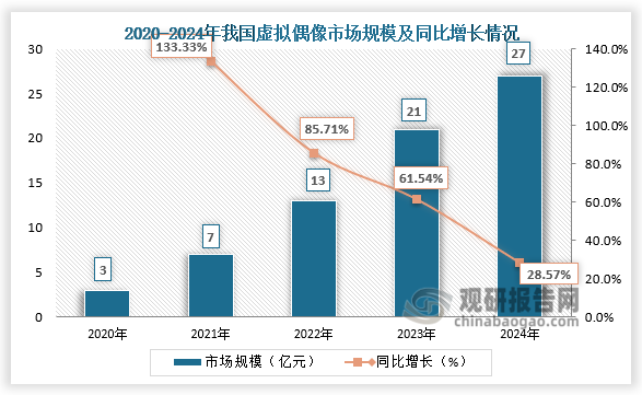 虚拟偶像方面，随着Z世代逐渐成为市场主流消费群体，虚拟偶像的价值日益凸显，其商业热度逐渐升高。2024年我国虚拟偶像市场规模为27亿元，同比增长28.57%。