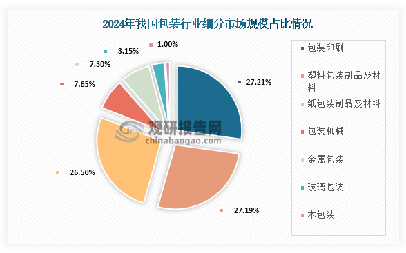 从细分市场来看，我国包装行业占比最高的为包装印刷，营业收入约为5624 亿元，占比为27.21%；其次为塑料包装制品及材料，营业务收入 5620 亿元，占比 27.19%；第三为纸包装制品及材料，营业收入 5476 亿元，占比 26.50%。