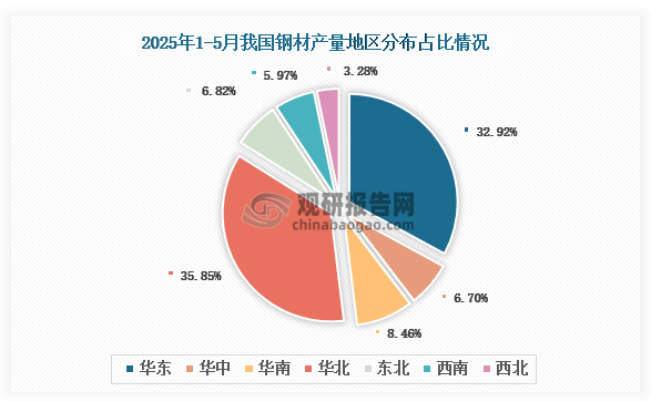 各大区产量分布来看，2025年1-5月我国钢材产量以华北区域占比最大，约为35.85%，其次是华东区域，占比为32.92%。