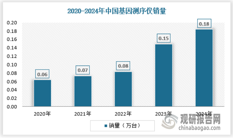 基因测序终端应用具有广泛拓展性，从科研服务到临床应用，从肿瘤诊疗到感染病防治，且未来随着测序成本的降低，基因科技的商业化场景层出不穷，催生对基因测序仪及其配套耗材的需求增加。2024年国内基因测序仪销量约为0.18万台，具体如下：