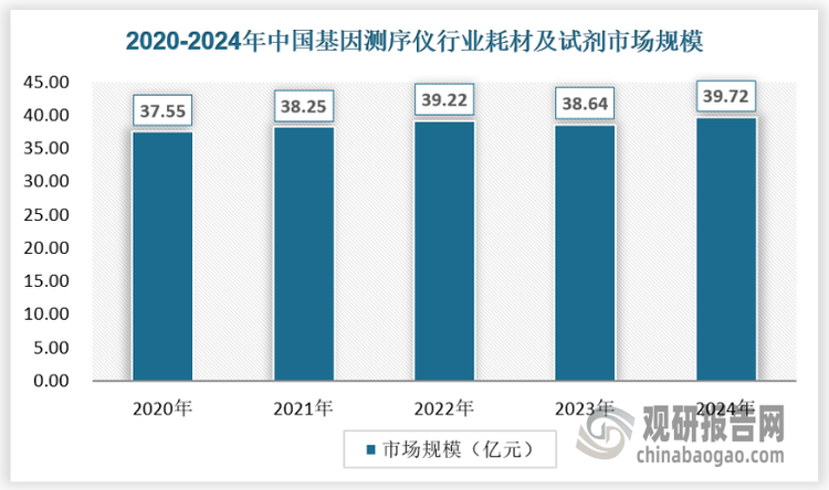耗材及试剂是基因测序仪行业主要的细分市场，在基因测序服务过程中需求消耗大量的耗材及试剂，因此，耗材及试剂需求较为稳定，市场规模占比较大，截至2024年，我国基因测序仪行业耗材及试剂市场规模达到了39.72亿元。