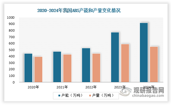 近年来我国ABS产能快速扩张，由2020年的442.5万吨增长至2024年的916.5万吨，年均复合增长率达19.97%。随着ABS新增产能释放，其产量也在快速上升，2023年达到历史顶峰，同比增长33.10%，显著拉动了丙烯腈消费。然而，由于产能快速扩张，ABS市场竞争愈发激烈，2024年行业整体陷入亏损，进而导致企业开工积极性降低，产量也随之减少。数据显示，2024年行业平均利润跌至-253元/吨，同比下滑220.3%；全年产量回落至548.8万吨，同比-6.83%，对丙烯腈的需求也有所减少。