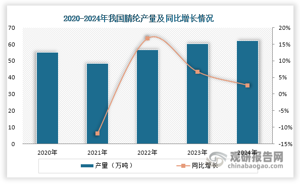 腈纶是我国丙烯腈第二大消费领域，2023年占比约为18%。它素有“人造羊毛”之称，具有柔软、膨松、易染、色泽鲜艳、耐光、抗菌、不怕虫蛀、保暖性比羊毛高15%等优点。近年来，受涤纶、粘胶纤维等其他化工产品替代等因素影响，我国腈纶产量增长缓慢，由2020年的55.03万吨整体上升至2024年的62万吨，年均复合增长率仅有3.03%，对丙烯腈需求也总体处于低速增长状态。