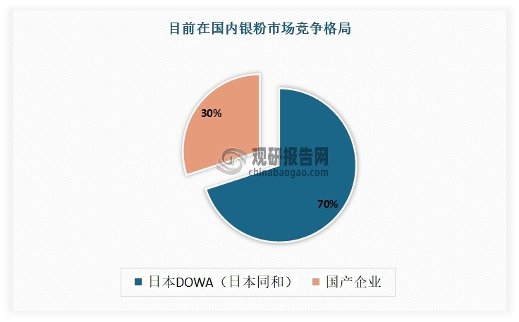 目前国内能大规模供货的银粉企业较少，绝大部分是进口产品或者外资在华合资企业生产。有相关资料显示，目前在国内银粉市场上日本DOWA（日本同和）约占有70%市场份额，国产企业约占有30%市场份额。另外目前国内银粉厂商精细化生产水平不足，仅PERC银粉基本实现国产化，TOPCon银粉和HJT银粉仍以进口为主。由此可见，未来我国银粉国产替代空间广阔。