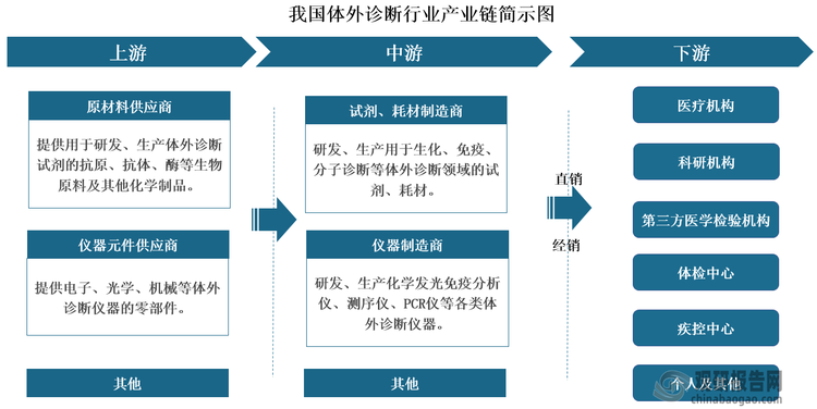 我国体外诊断产业链主要由上游原材料、仪器元件供应商、中游体外诊断产品制造商以及下游需求方(即应用端)组成。上游抗原、抗体、酶等核心原料质量的优劣决定了体外诊断试剂和检测的质量。中游主要包括体外诊断试剂、耗材、仪器制造商，研发、生产用于生化、免疫、分子诊断等体外诊断领域的试剂、耗材和仪器，在产业链中价值最高。下游需求方呈现多元化特征，包括医疗机构、科研机构、第三方医学检验机构、体检中心、疾控中心等专业机构，此外，个人也可以通过零售渠道购买体外诊断产品，满足家庭健康监测需求。