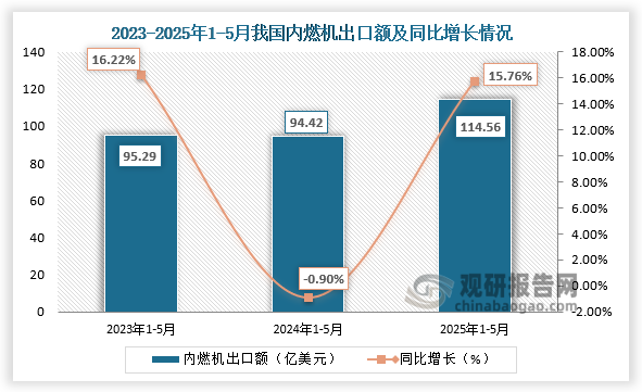 出口额来看，近三年同期我国内燃机出口额呈先降后升走势。2025年1-5月，我国内燃机出口额为114.56亿美元，同比增长15.76%。