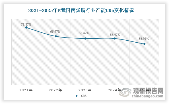 展望2025年，镇海炼化、裕龙石化等4家新企业将入局，推动国内生产企业数量增至20家。在此背景下，行业CR5预计将进一步回落至55.91%，市场竞争加剧，集中度进一步下降。此外，虽然斯尔邦仍将维持龙头地位，但其对第二名（2025年为吉林石化）的领先优势将从2024年的52万吨缩小至32.8万吨。