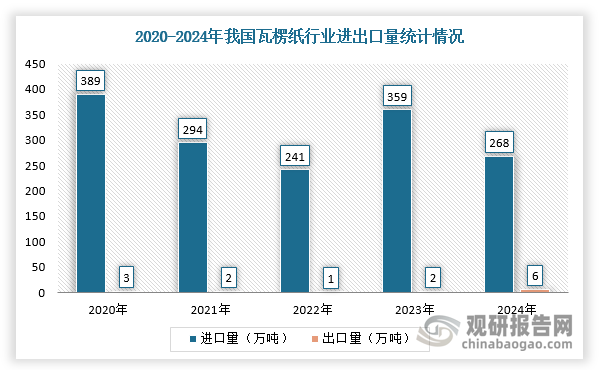 而根据产量与消费量对比可知，我国瓦楞纸行业消费量大于产量，所以需要进口来满足国内需求。根据数据显示，2024年，我国瓦楞纸纸行业进口规模达到268万吨，出口规模仅为6万吨，进口替代及出口量有巨大的市场空间。