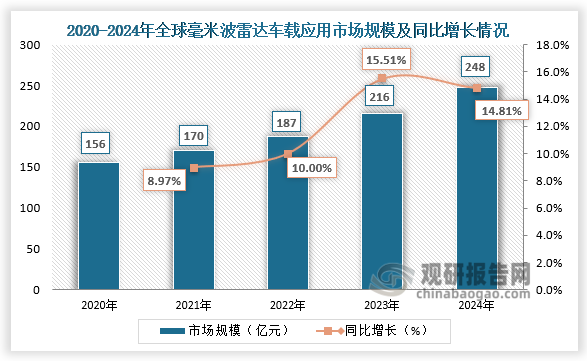 目前，车载应用场景作为毫米波雷达的核心战场，占比明显高于其他领域。2020-2024年，全球毫米波雷达车载应用市场规模快速增长。2024年全球毫米波雷达车载应用市场规模为248亿元，同比增长14.81%。