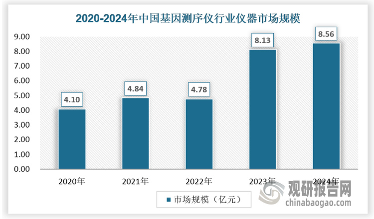 基因测序产业链的上游是基因测序相关仪器、耗材及试剂供应商。从基因测序仪器来看，随着应用场景不断拓宽，测序能力进一步加强的共同促进作用下，我国基因测序仪器市场规模保持快速增长，2020-2024年，市场规模从4.10亿元增长至8.56亿元。随着更高通量基因测序相关设备的陆续推出及各国人类基因组计划的持续推动，预计升级迭代及规模化效应将进一步降低测序成本，有助于基因测序更多地被应用于科学研究及临床医学中，新的应用场景将持续不断涌现，使得基因组学中下游产业得到长足的发展。