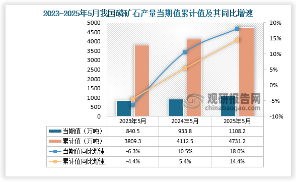数据显示，2025年5月份我国磷矿石产量约为1108.2万吨，同比增长18%；1-5月我国磷矿石产量约为4731.2万吨，同比增长14.4%。整体来看，近三年同期我国磷矿石产量当期值和累计值均呈增长走势。