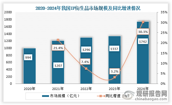 IP衍生品是指基于漫画、小说、影视、动画、游戏、艺术家形象等娱乐作品中的角色、场景、故事情节而生产的实物商品。而随着各类影视、动漫、游戏增长，各类衍生品也是层出不穷，从市场规模来看，到2024年我国IP衍生品行业市场规模为1742亿元，同比增长30.3%。