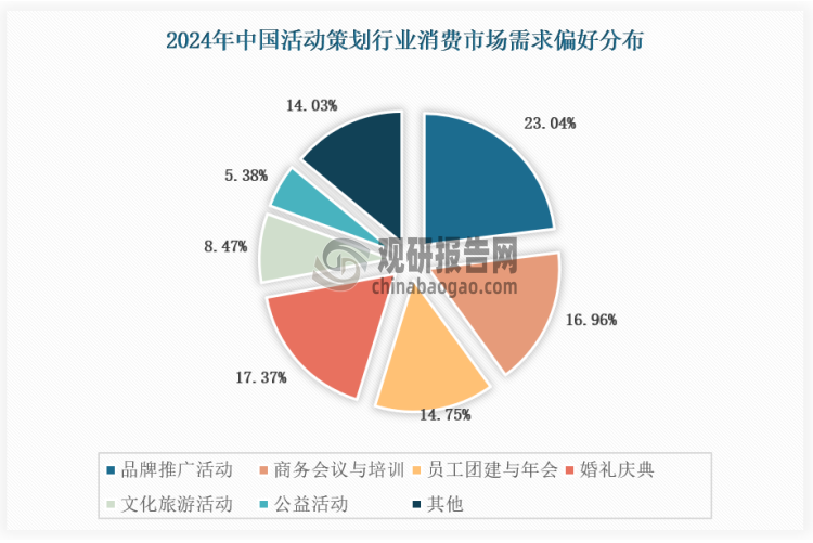 活动策划行业下游客户涉及到企业、个人以及政府部门，不同需求主体的需求偏好差异较大，对于企业客户，品牌推广、商务会议培训、年会等是主要的需求点，其中品牌推广具有创意和独特性的活动形式，能够突出企业品牌形象和价值观，吸引目标客户群体的关注。例如，结合企业产品特点和文化内涵，设计独特的主题活动，运用创新的互动体验、多媒体展示等手段，提升品牌知名度和美誉度。对于个人客户，婚庆、聚会是主要需求。对于政府部门，公益活动、旅游活动是主要的需求。具体如下：