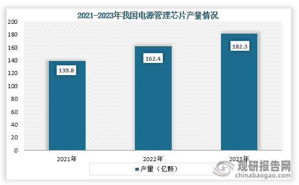 从产量来看，2021年到2023年我国电源管理芯片产量持续增长，到2023年我国电源管理芯片产量约为182.3亿颗。